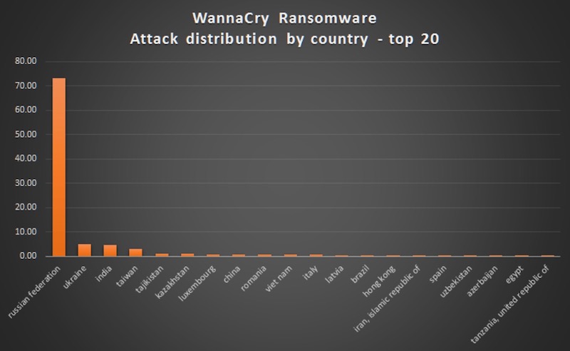 Statistiche di diffusione del ransomware Wannacry